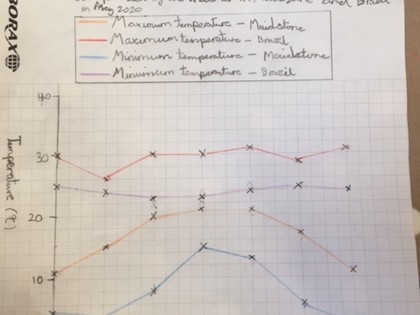 Isabel tracked the weather in Manaus, Brazil and Maidstone and used a graph to compare the temperatures.